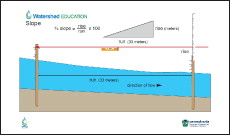 This thumnail chart shows how to measure slope.